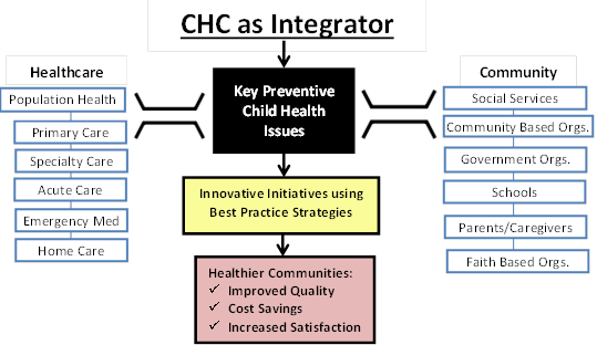 CHC Integrator Chart