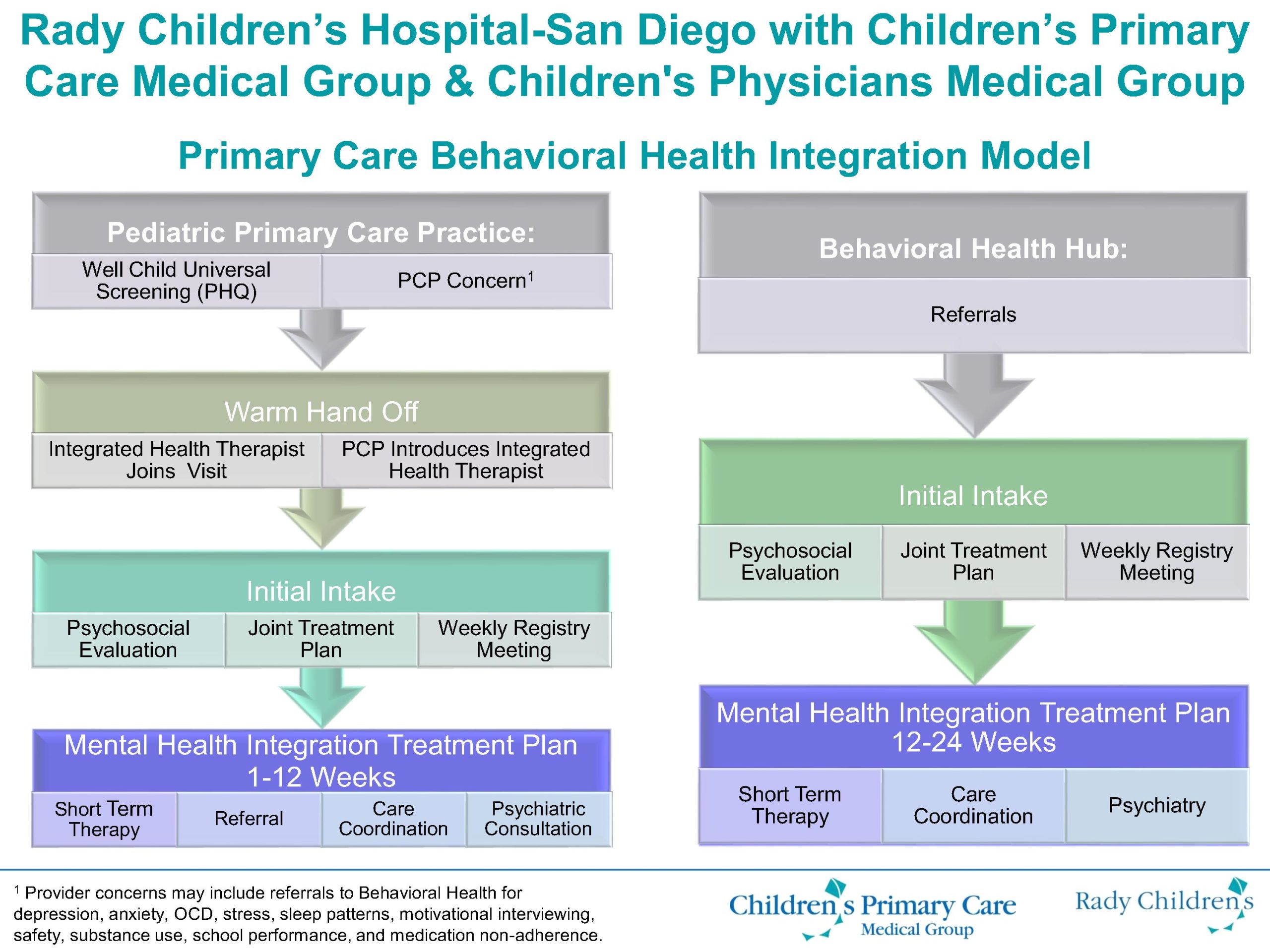 Primary Care Behavioral Health Integration Model