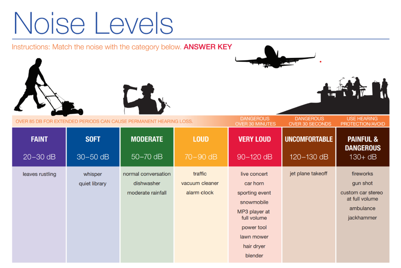Noise Levels Chart -answers